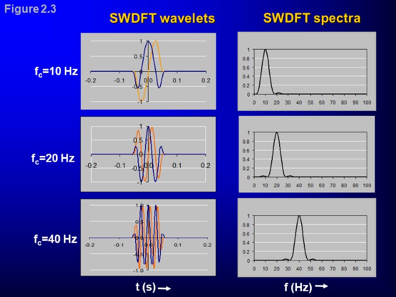 fc=10 Hz fc=20 Hz fc=40 Hz SWDFT wavelets SWDFT spectra Figure 2.3